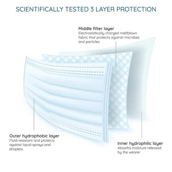 60 Disposable Surgical 3PLY Face Mask with Earloops Pack Of 50)